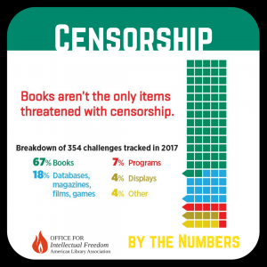 Books Aren't the Only Thing Censored - 354 challenges tracked in 2017: 67% Books; 18% Databases, magazines, films, games; 7% Programs; 4% Displays 