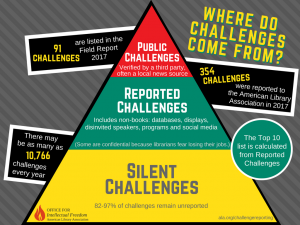 The triangle shows that challenges comes from the public (smallest percent), Reported confidentially (the middle percent), or are never reported (the largest percent)